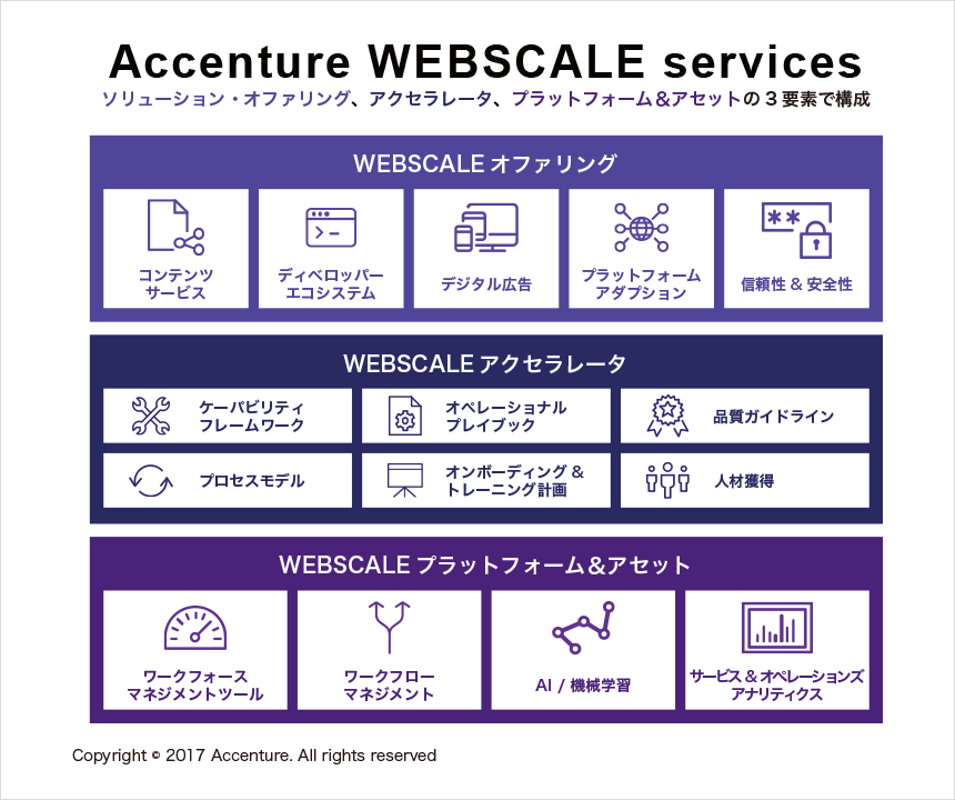 Accenture WEBSCALE services