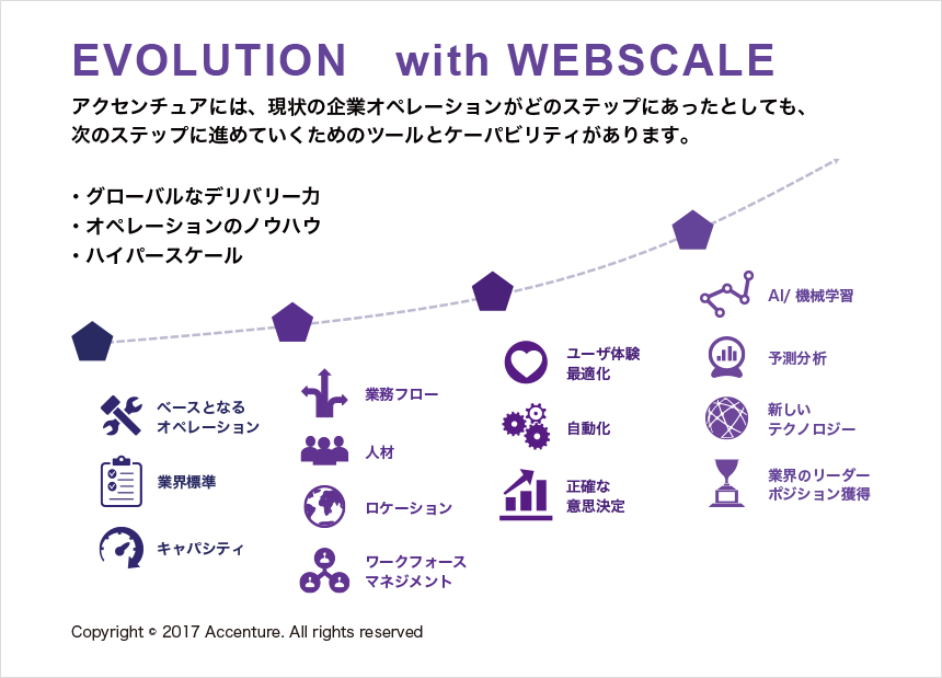 EVOLUTION with webscale