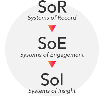 SoR（Systems of Record）、SoE（Systems of Engagement）、SoI（Systems of Insight）