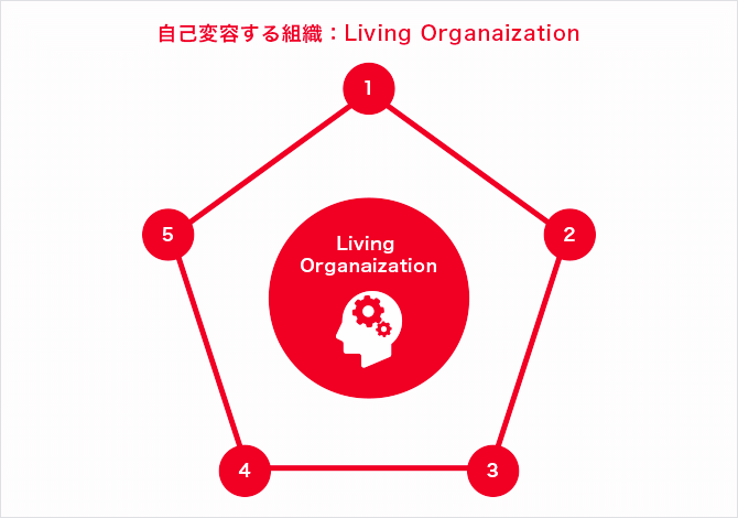 自己変容する組織：Living Organaization