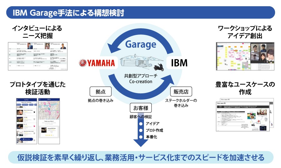 図：IBM Garage手法による構想検討