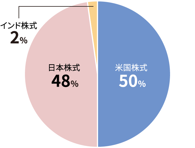 円グラフ：米国株式50％、日本株式48％、インド株式2％